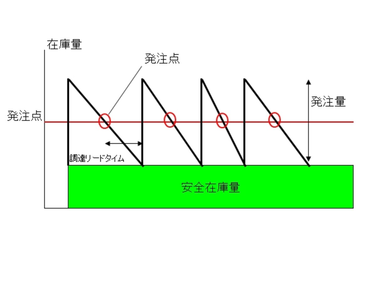 資材在庫がある量に達した時に発注する定量発注方式