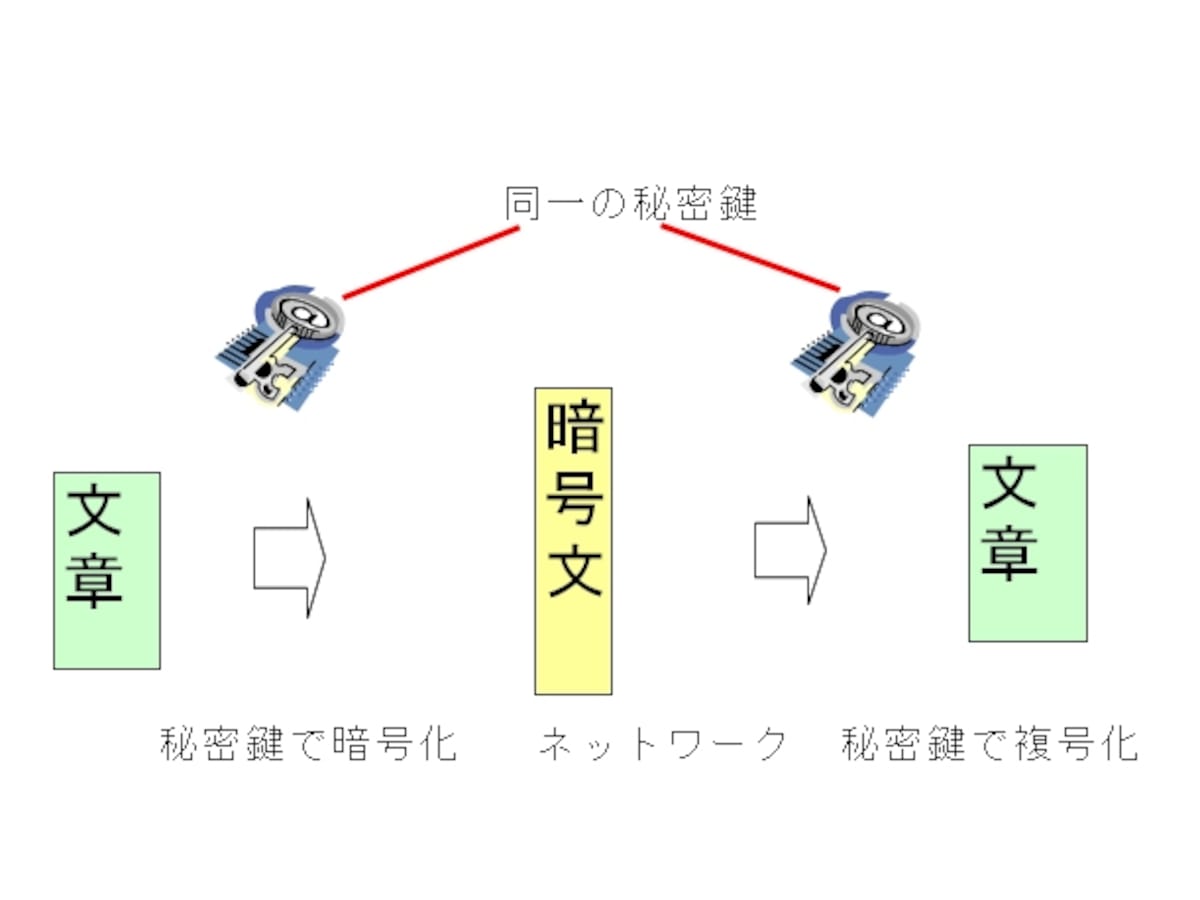 秘密鍵方式で暗号化し、秘密鍵で複合化する