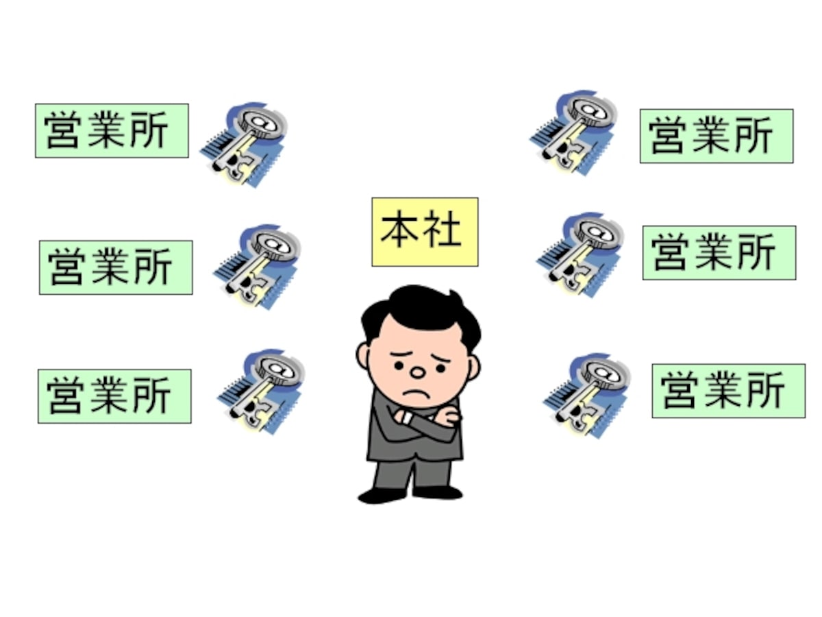 秘密鍵方式は鍵の管理が大変
