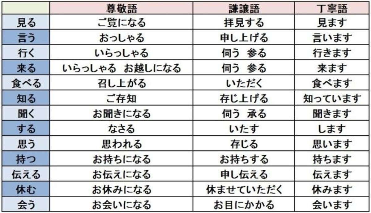 ビジネス,敬語,ビジネス敬語,手前ども,身だしなみ,ビジネスマナー,注意点,使い方,ことば使いの基本,ビジネスマナーと基礎知識,基本の敬語,恐れがある,お仕事,心がけ,丁寧言葉,言葉遣い,例