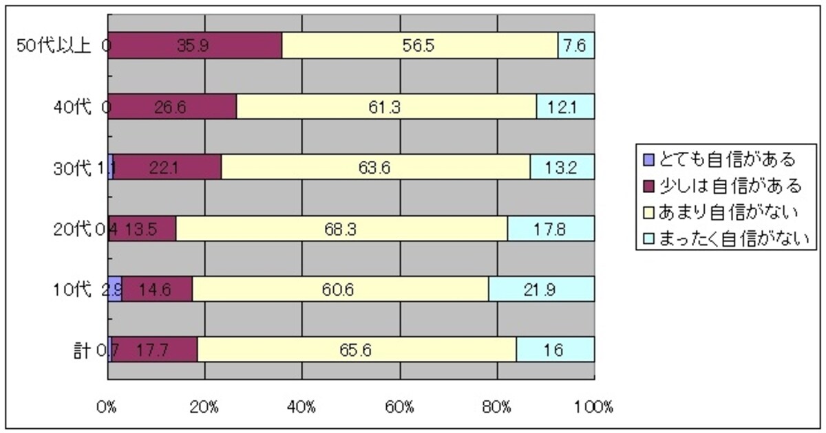 ビジネスマナー意識調査