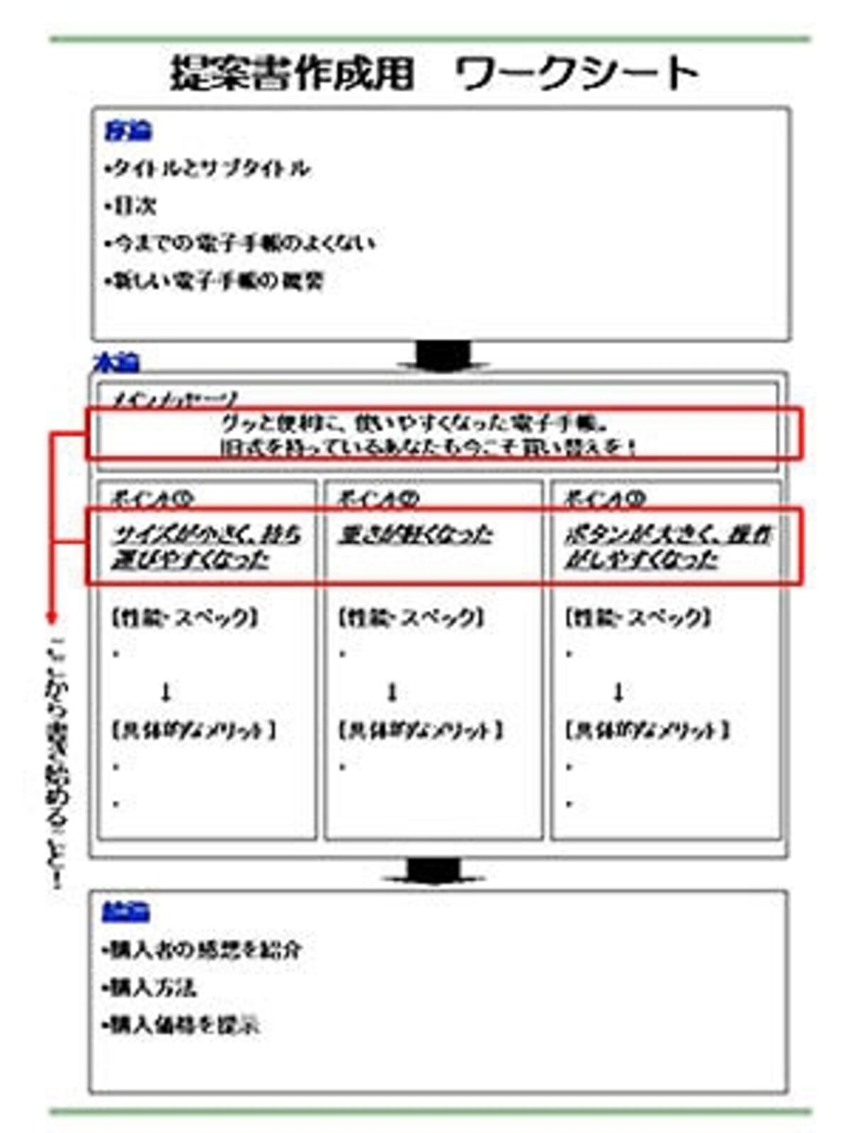 提案書ワークシートのフォーマット。序論、本論、結論の三部構成で提案内容を整理する