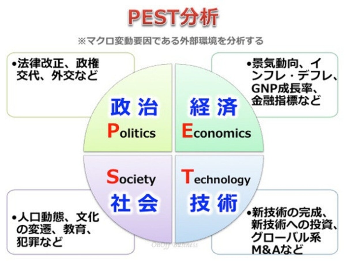 マーケティング,マクロ環境,PEST分析,マクロ環境分析,マクロ的外部環境