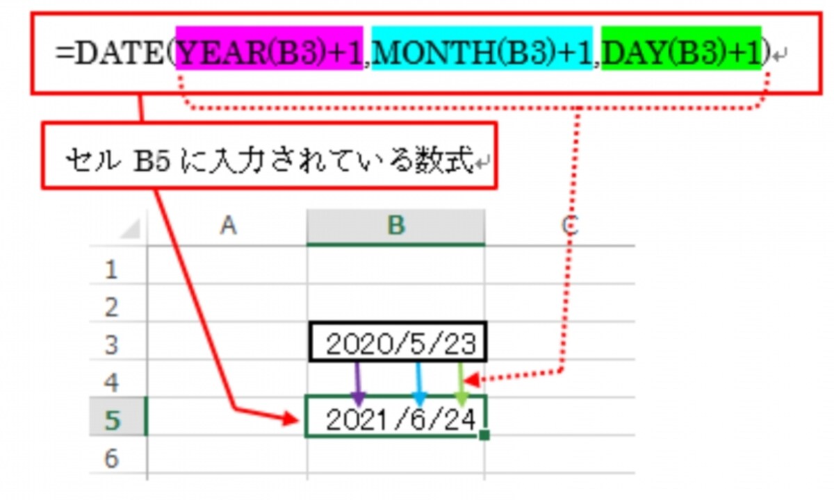 日付データを算出できる