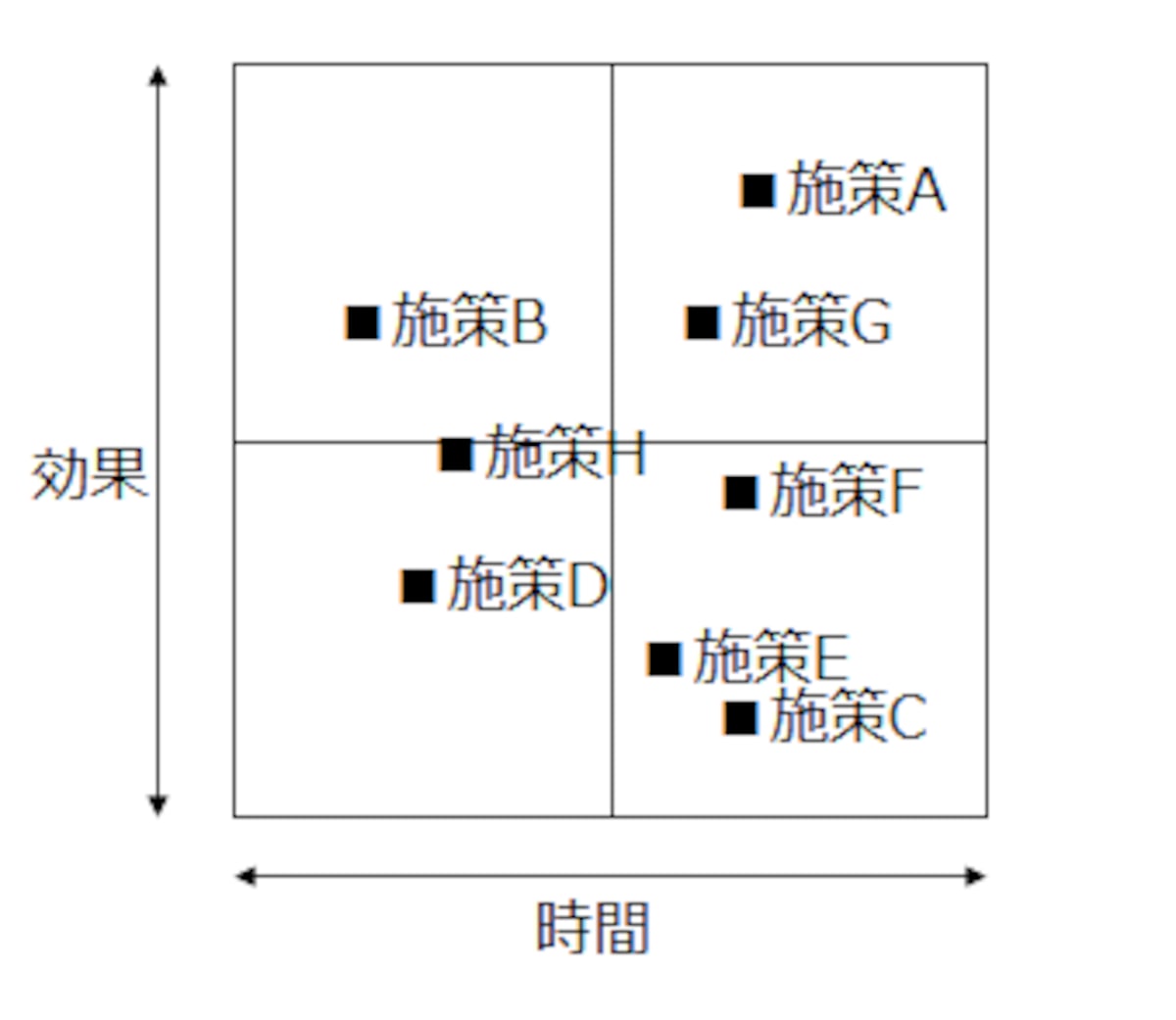 効果ｘ時間マトリクス