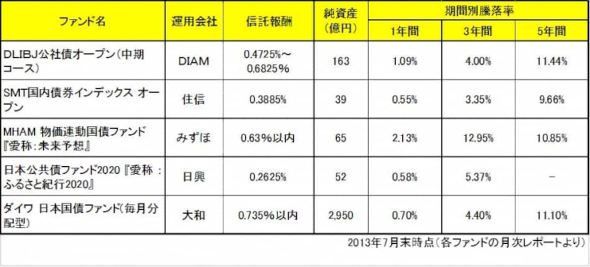 純資産30億円以上のファンドの中から注目したい商品をピックアップ
