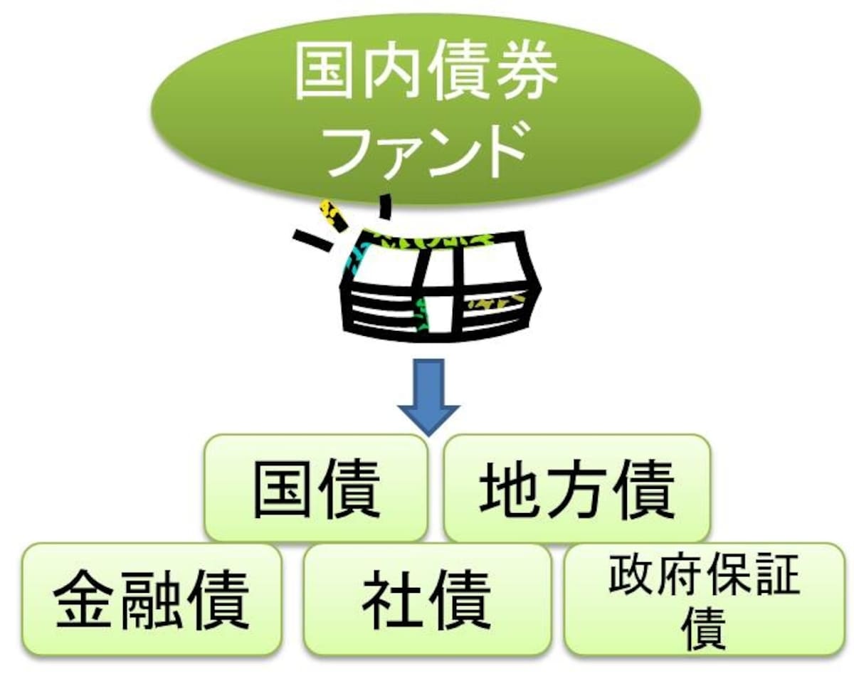 運用のプロが国内の債券に幅広く投資を行っている