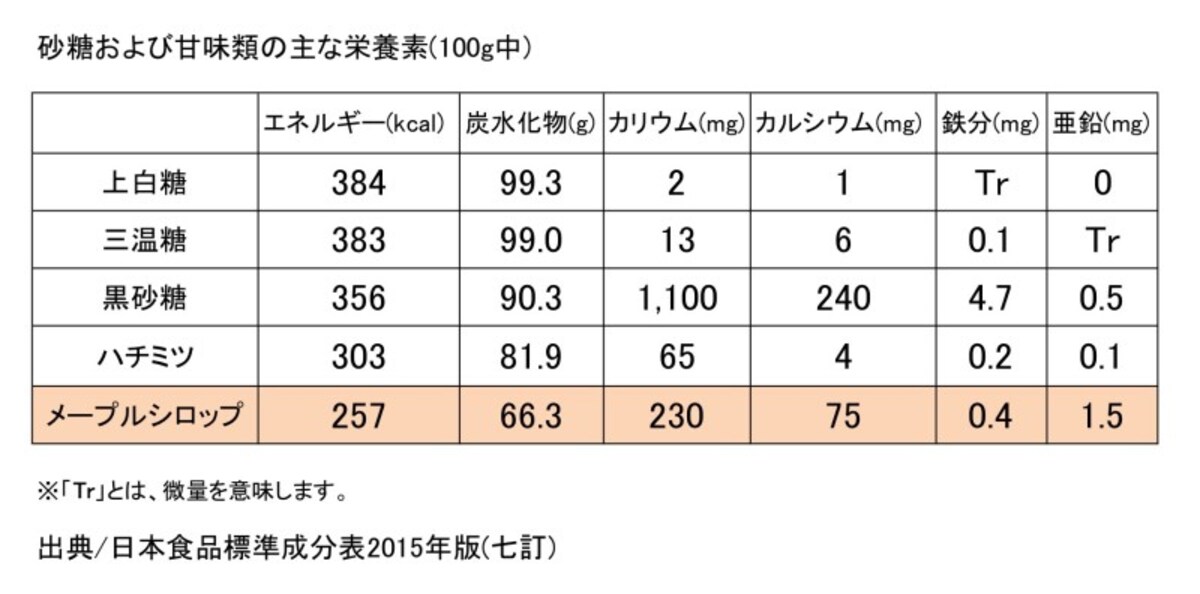 メープルシロップ,甘味類,エネルギー,低エネルギー,ミネラル