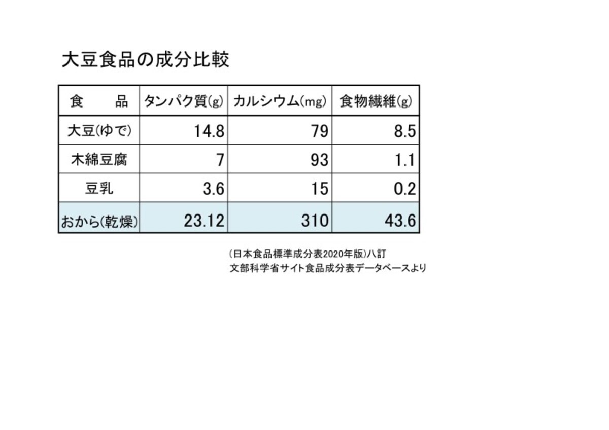 大豆,おから,豆乳,豆腐,成分,タンパク質,カルシウム,食物繊維