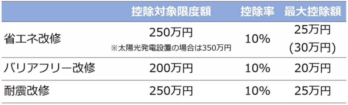リフォーム投資型減税