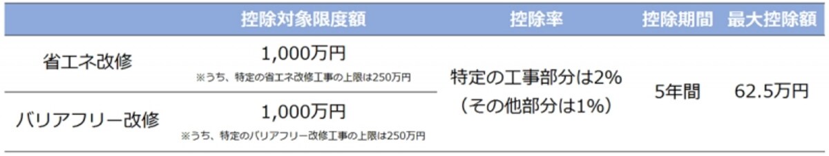 ローン型減税