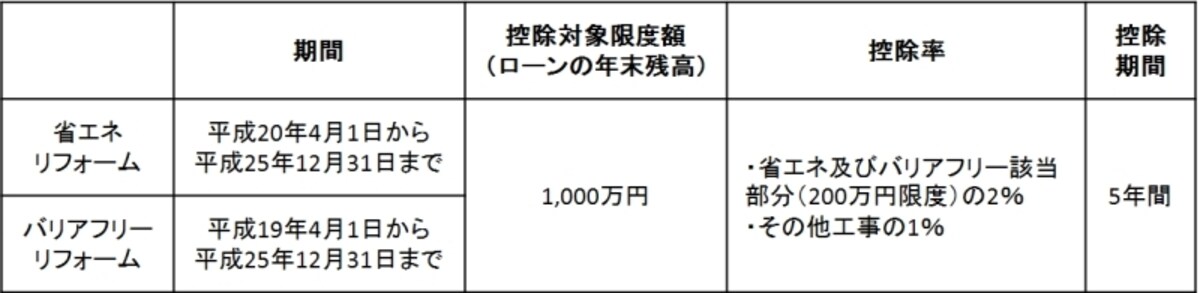 ローン型減税