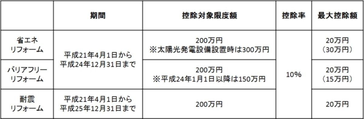 投資型減税