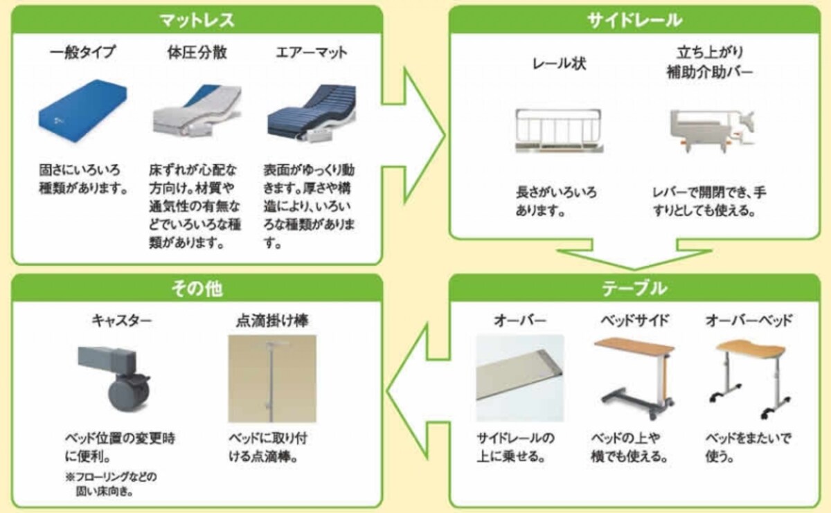 マットレス、サイドレール、テーブル、その他の順番に必要なものを選びましょう