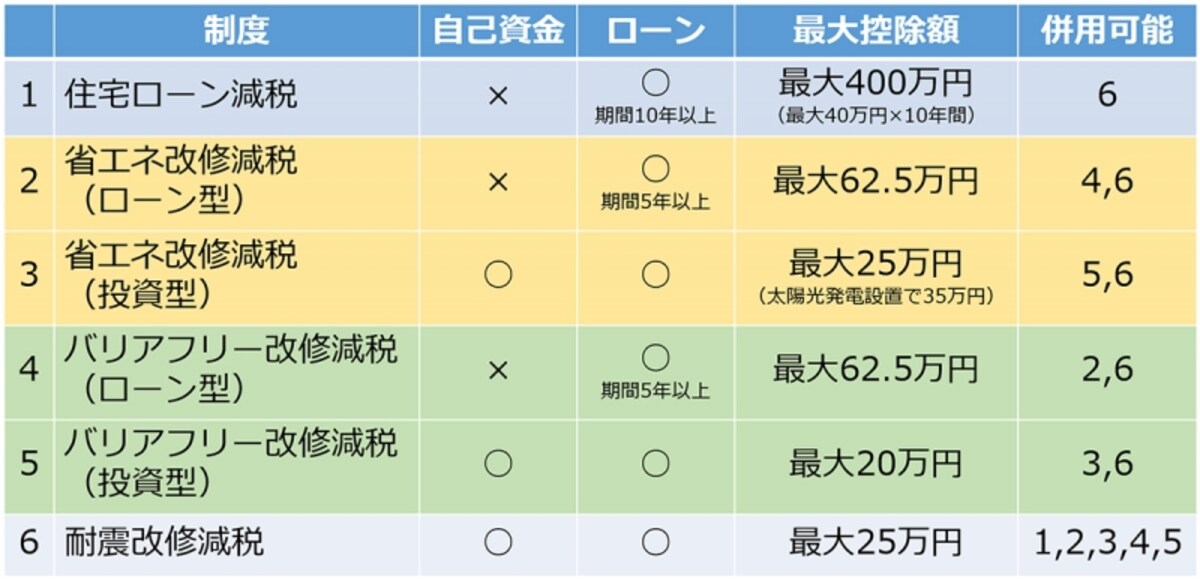 リフォーム減税の制度