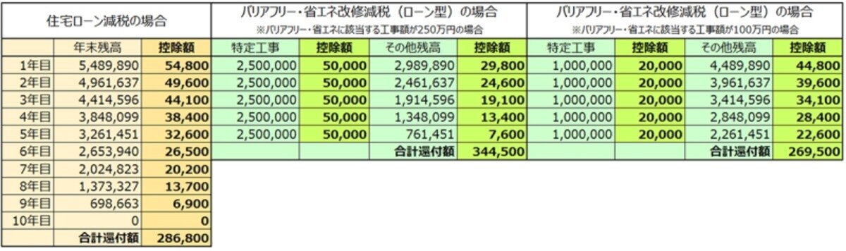 リフォーム減税制度の金額比較