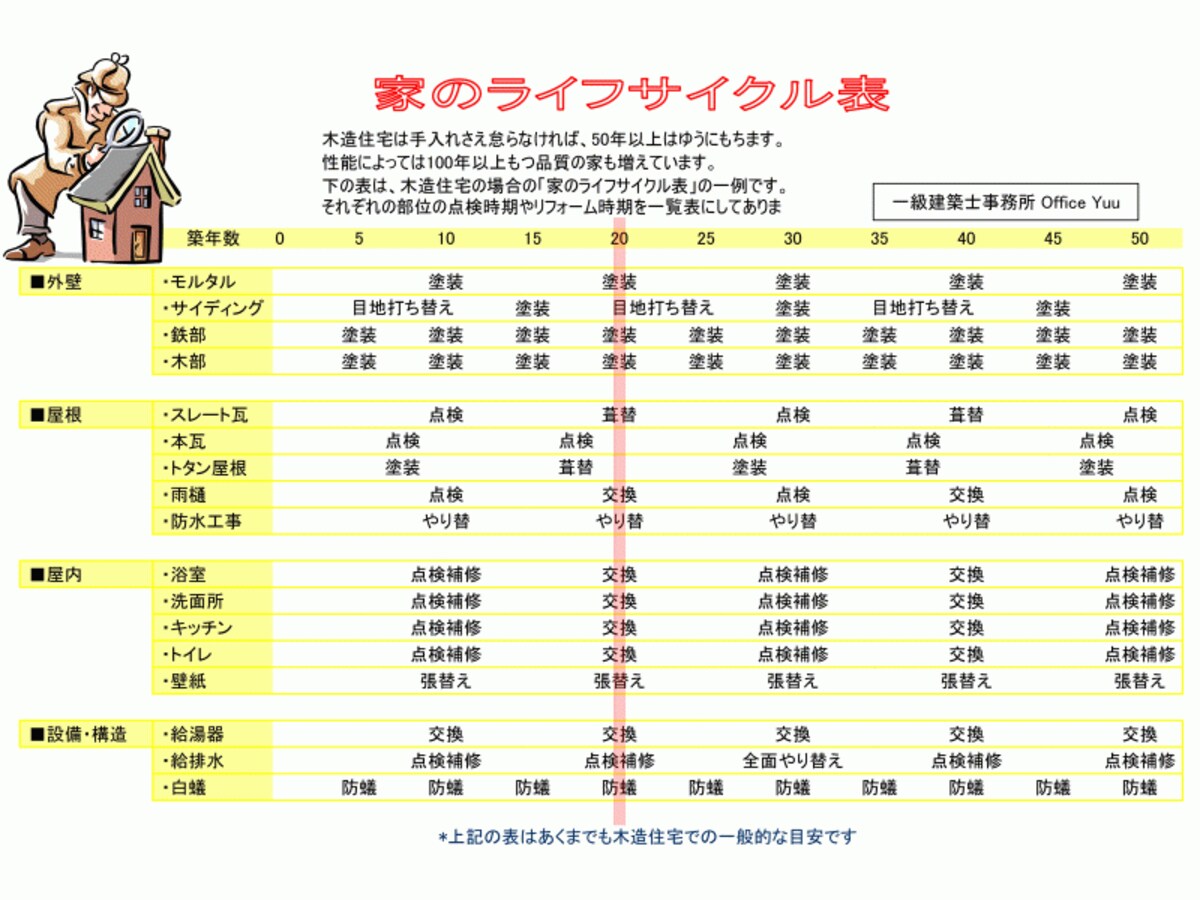 家のメンテナンスサイクル表