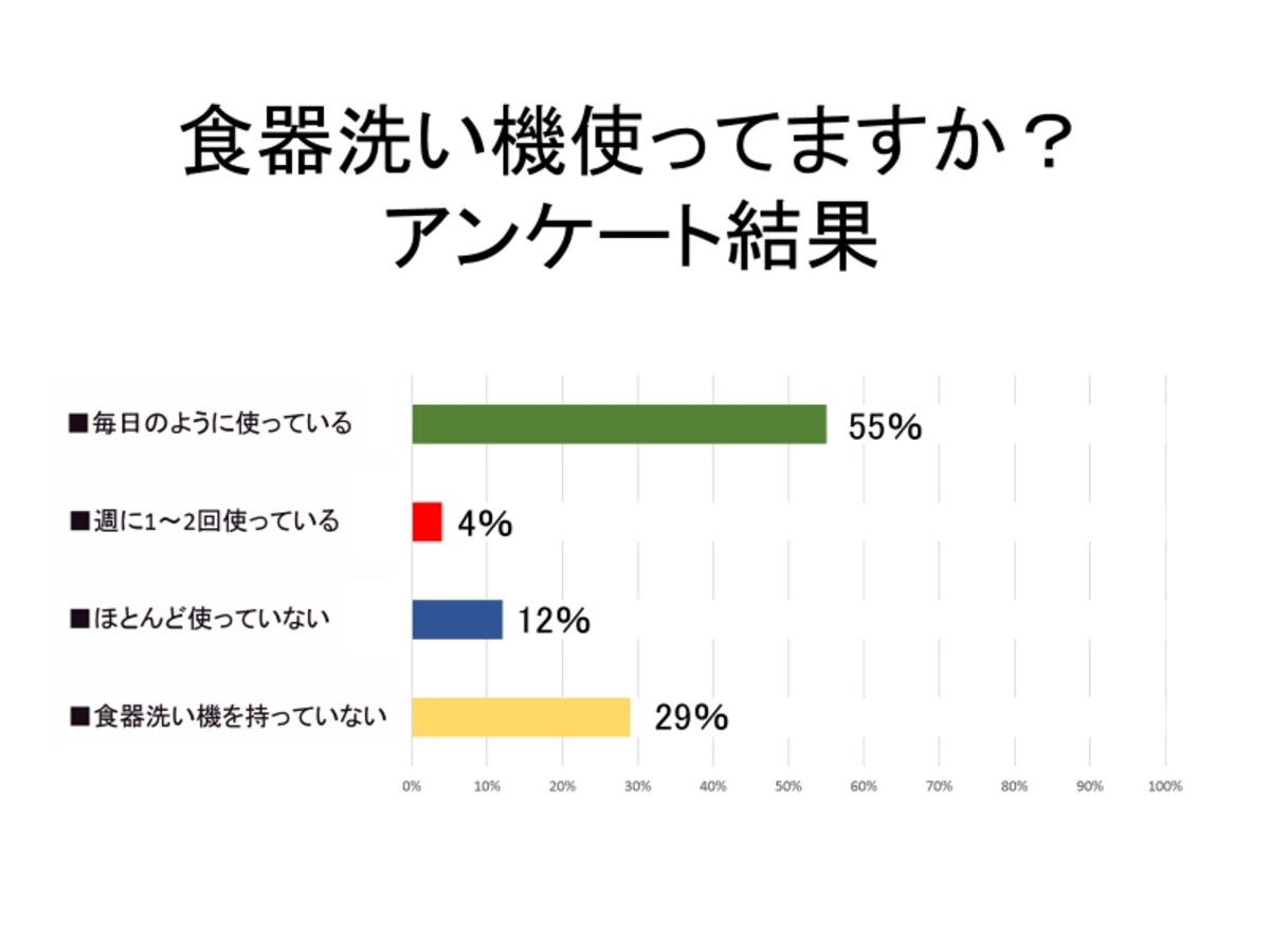 食器洗い機 便利　必要　アンケート