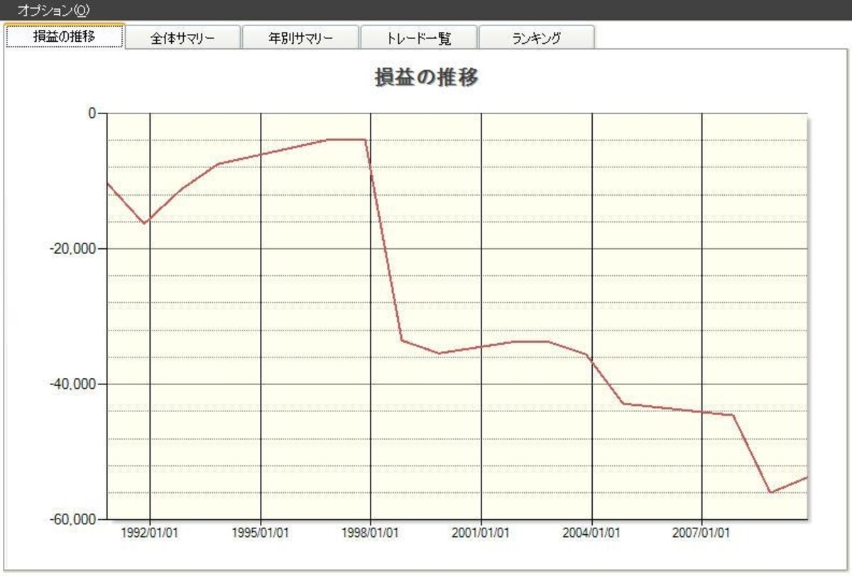 ドル円の資産曲線