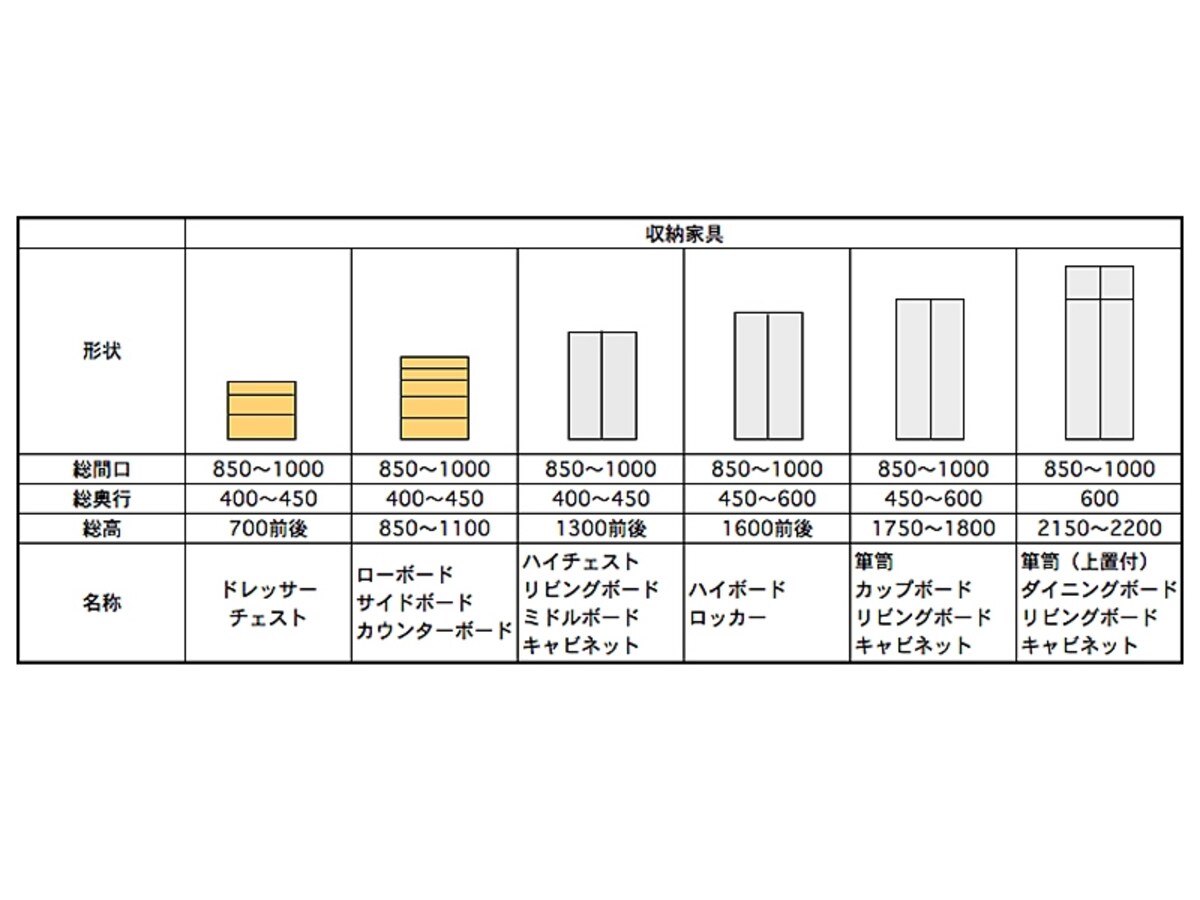 ● 収納家具の標準サイズ表