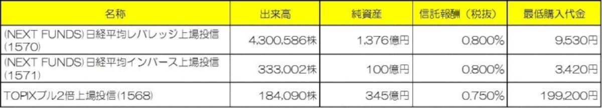 主なブル・ベア型ETF※2013年9月24日時点（クリックで拡大します）