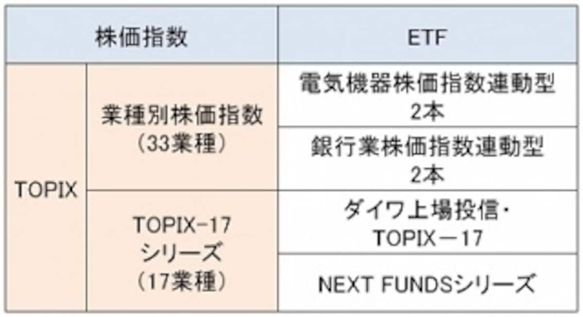33業種別の株価指数を対象とするETFは、今はこの2業種のみとなっています