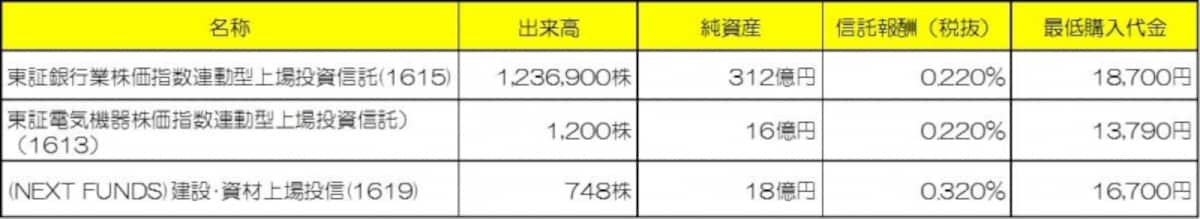 業種別株価指数に連動する主なETF※2013年9月24日時点（クリックで拡大します）