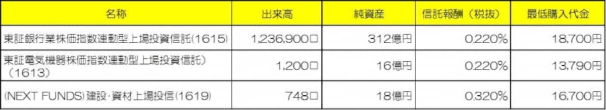 業種別株価指数に連動する主なETF※2013年9月24日時点（クリックで拡大します）