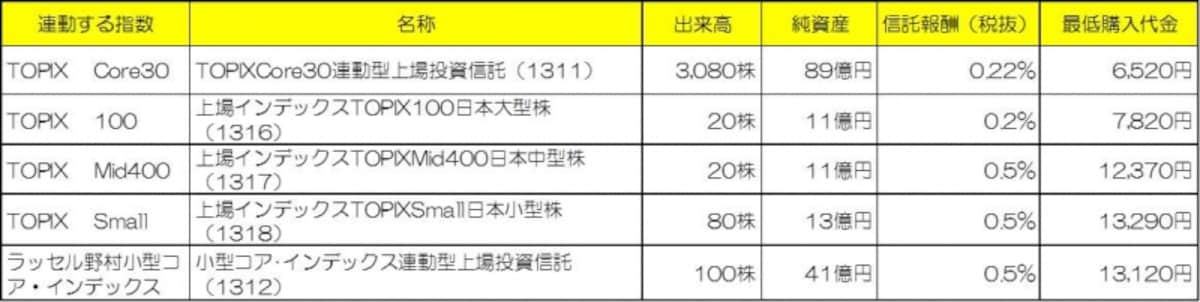 規模別に投資できる主なETF※2013年6月24日時点（クリックで拡大します）