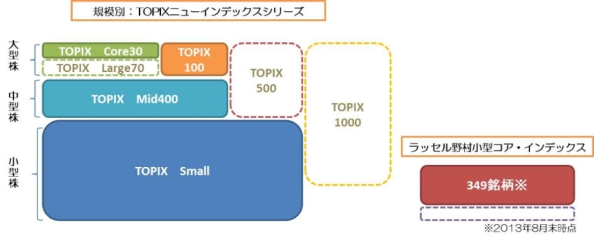 規模別の株価指数の種類。色づけの指数に連動するETFが現在上場している（2013年9月時点）。