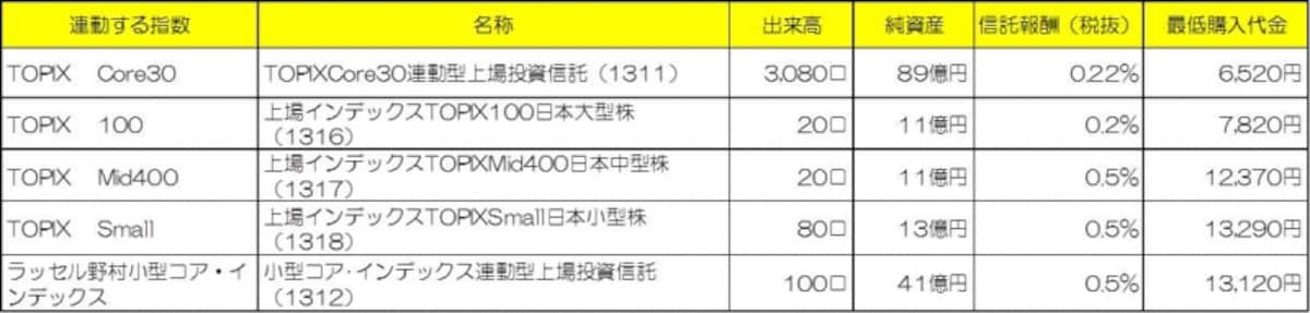 規模別に投資できる主なETF※2013年6月24日時点（クリックで拡大します）