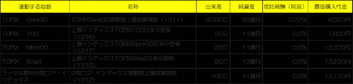規模別に投資できる主なETF※2013年6月24日時点（クリックで拡大します）