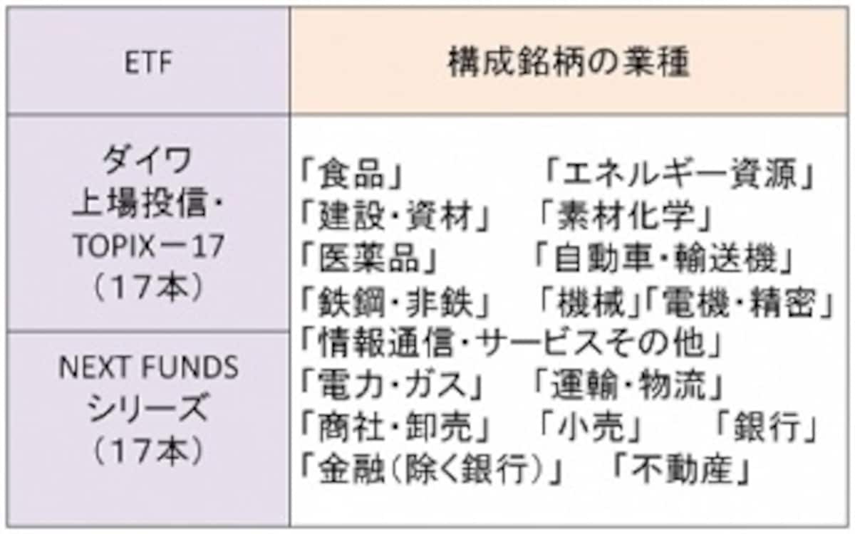輸出関連、ディフェンシブ関連、と選び分けることも