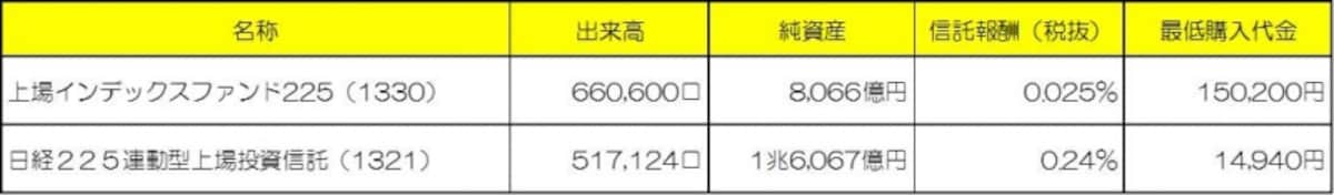 日経平均株価に連動する主なETF※数値は2013年9月24日時点（クリックすると拡大します）