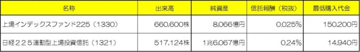 日経平均株価に連動する主なETF※数値は2013年9月24日時点（クリックすると拡大します）