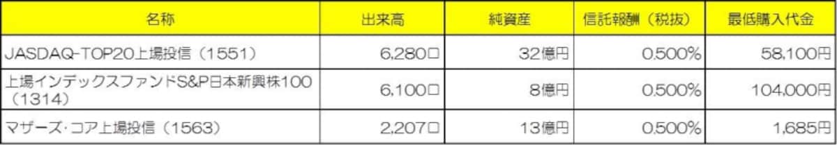 新興市場を対象とする主なETF※2013年9月24日時点（クリックで拡大します）