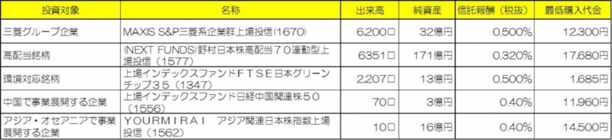 主なテーマ別ETF※2013年9月24日（クリックで拡大します）