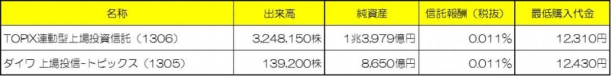 TOPIXに連動する主なETF※数値は2013年9月24日時点（クリックすると拡大します）