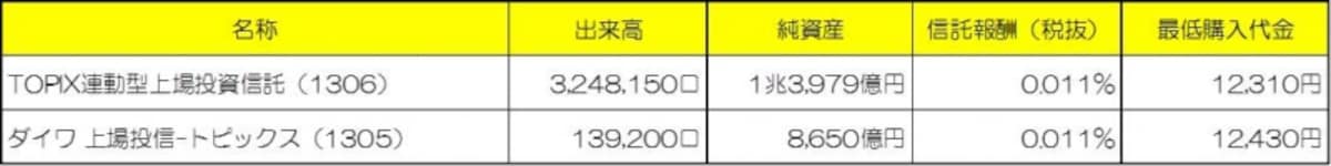 TOPIXに連動する主なETF※数値は2013年9月24日時点（クリックすると拡大します）