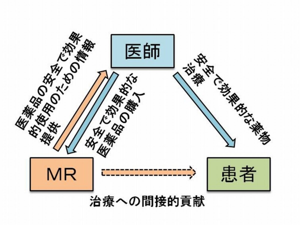 新薬担当MRは医薬品の適正使用のための情報提供を通じて自社医薬品を普及させるのが仕事です
