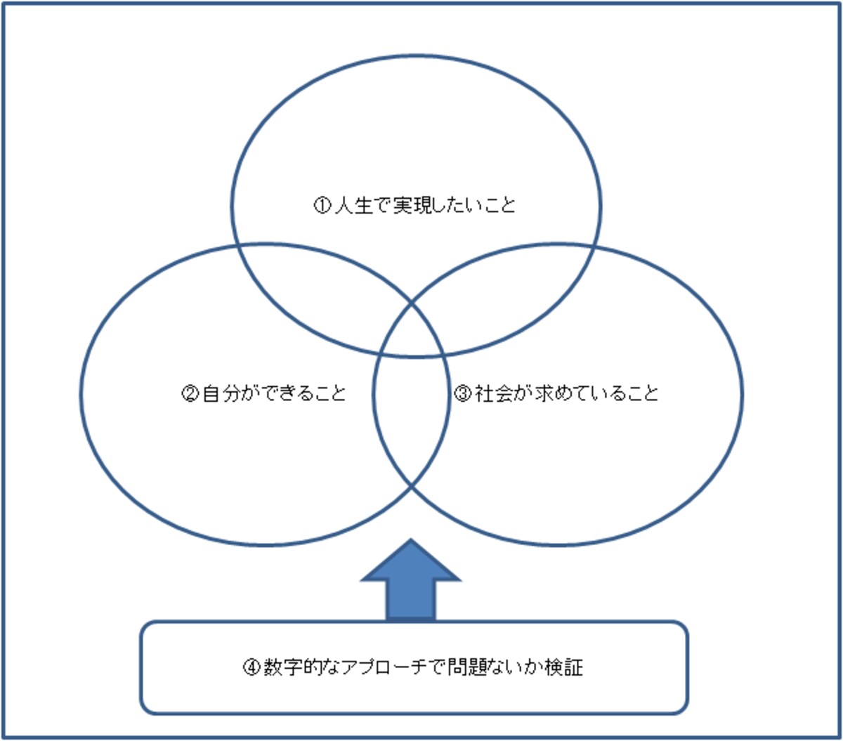 3つが重なるゾーンで起業しよう