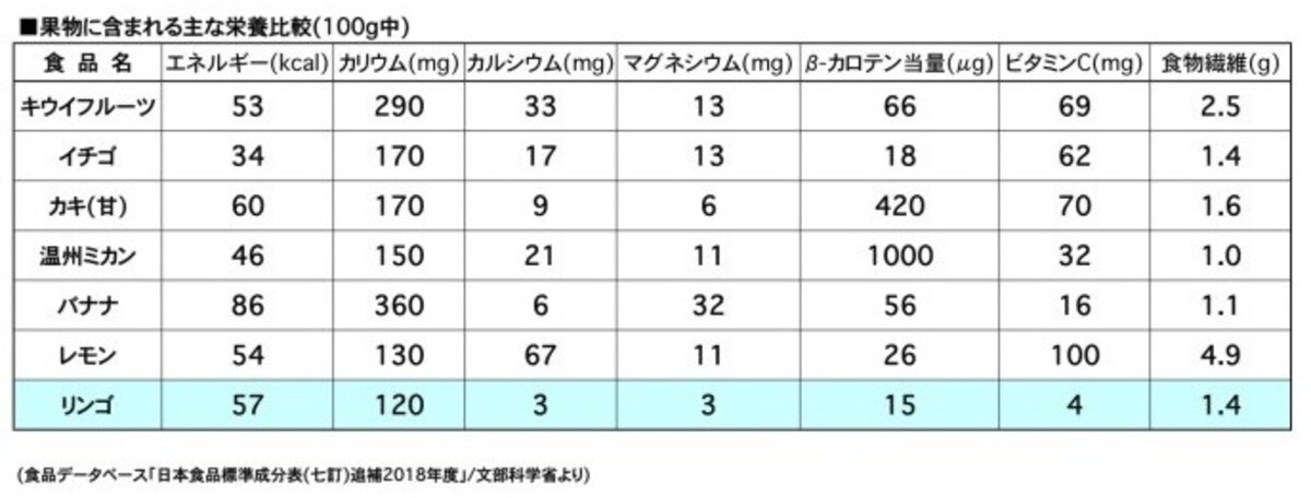リンゴ,果物,栄養価