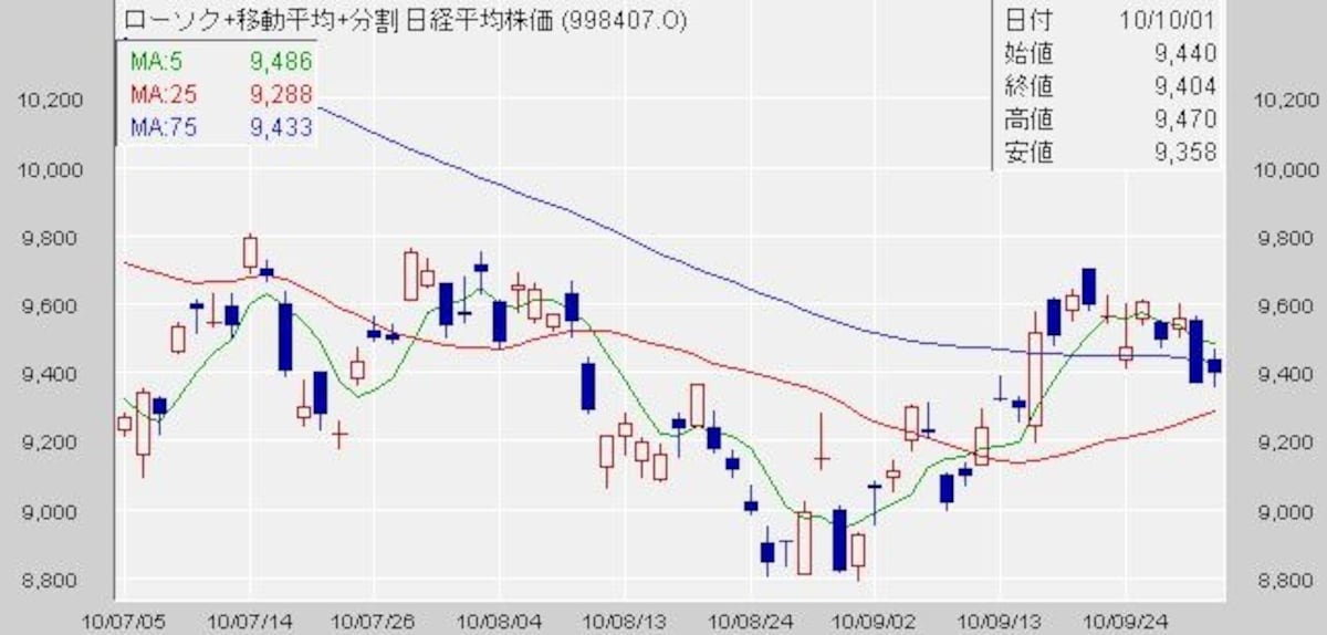日経平均株価チャート