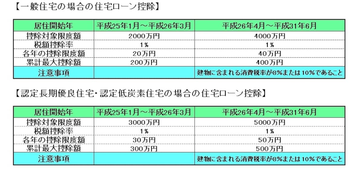 消費税率アップ後の景気の落ち込みを考慮した仕組みとなっています　（図表：筆者作成）