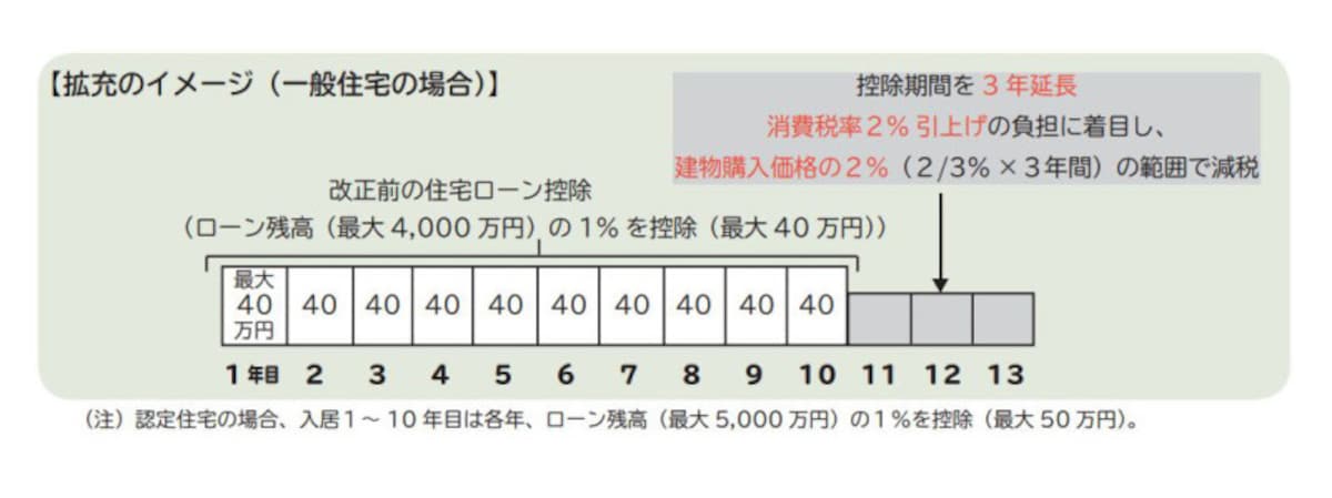 拡充された住宅ローン控除のイメージ図　（出典：財務省資料より）