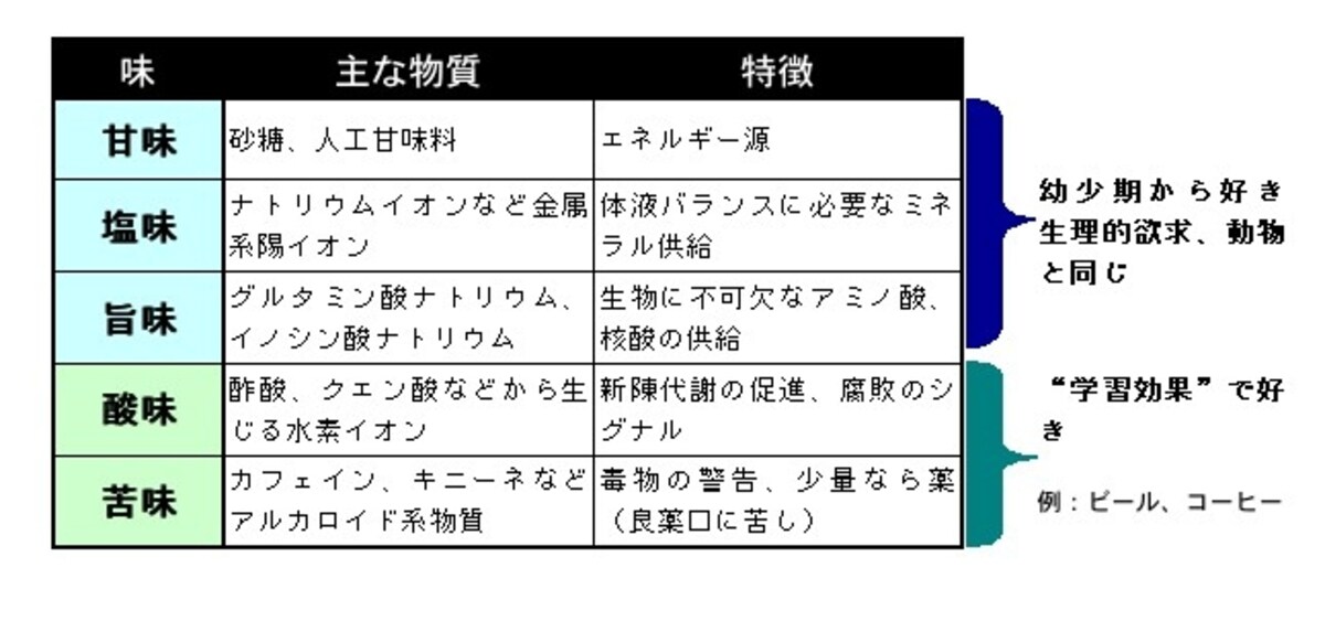 5基本味,特徴,物質