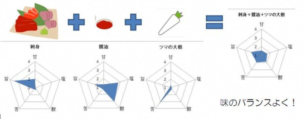 食材,バランス