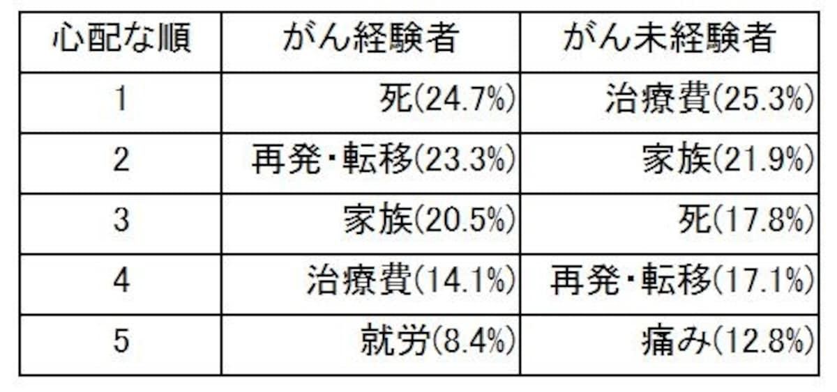 がんで心配な順