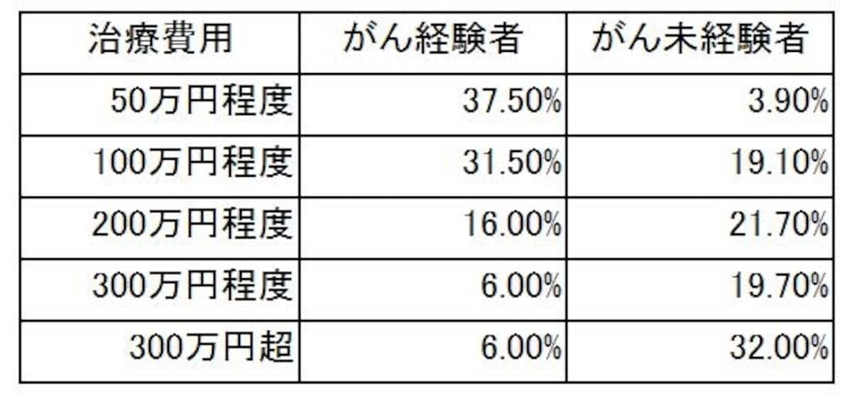 がんの治療費用