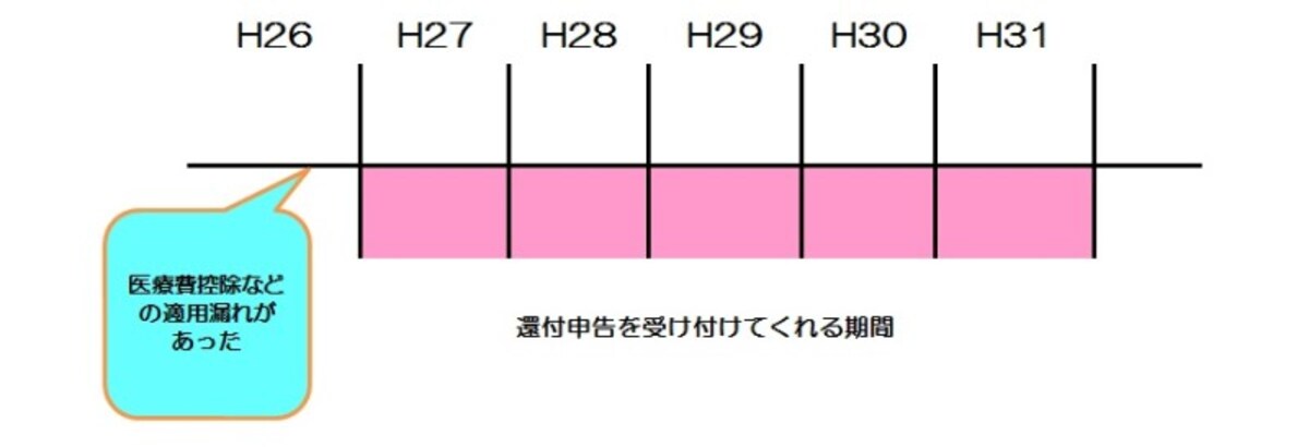 還付申告を受け付けてくれる期間のイメージ図　（図表：筆者作成）
